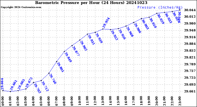 Milwaukee Weather Barometric Pressure<br>per Hour<br>(24 Hours)