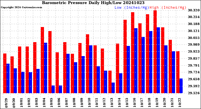 Milwaukee Weather Barometric Pressure<br>Daily High/Low