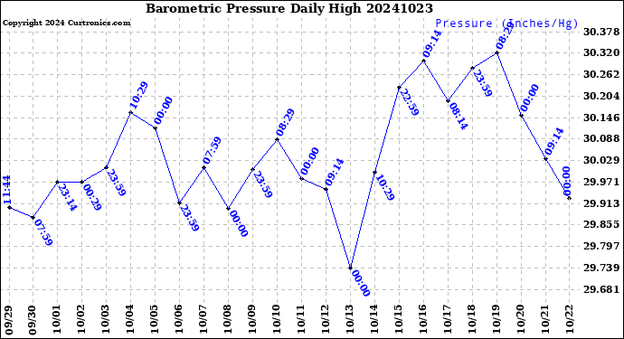 Milwaukee Weather Barometric Pressure<br>Daily High