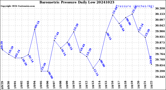 Milwaukee Weather Barometric Pressure<br>Daily Low