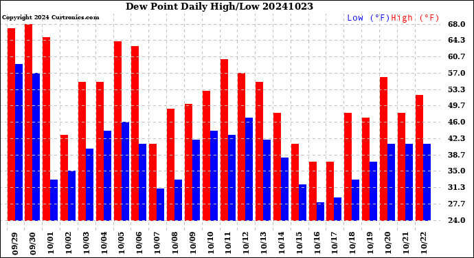 Milwaukee Weather Dew Point<br>Daily High/Low