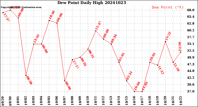 Milwaukee Weather Dew Point<br>Daily High