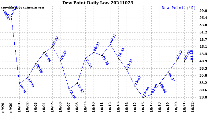 Milwaukee Weather Dew Point<br>Daily Low