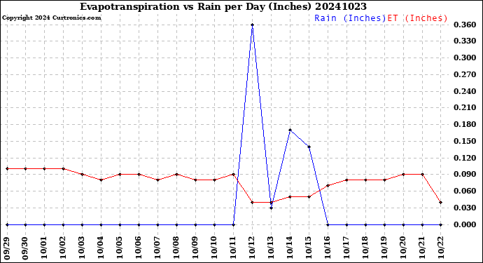 Milwaukee Weather Evapotranspiration<br>vs Rain per Day<br>(Inches)