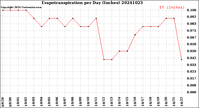 Milwaukee Weather Evapotranspiration<br>per Day (Inches)
