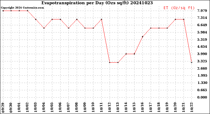 Milwaukee Weather Evapotranspiration<br>per Day (Ozs sq/ft)