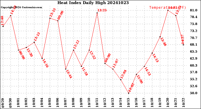 Milwaukee Weather Heat Index<br>Daily High
