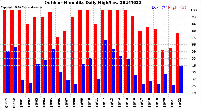 Milwaukee Weather Outdoor Humidity<br>Daily High/Low