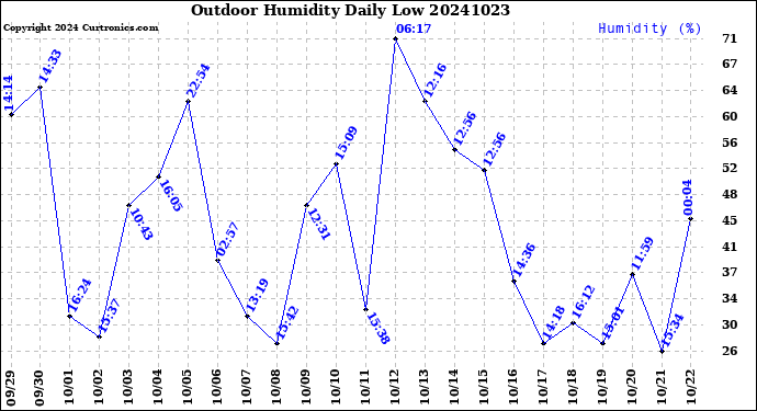 Milwaukee Weather Outdoor Humidity<br>Daily Low