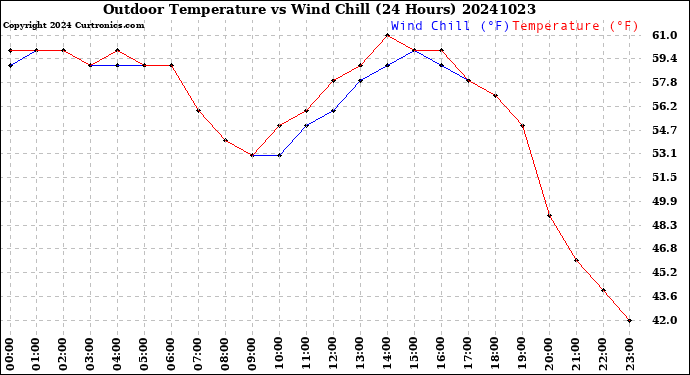 Milwaukee Weather Outdoor Temperature<br>vs Wind Chill<br>(24 Hours)