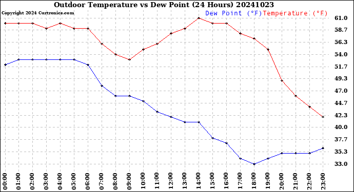 Milwaukee Weather Outdoor Temperature<br>vs Dew Point<br>(24 Hours)