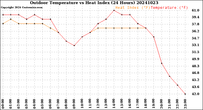 Milwaukee Weather Outdoor Temperature<br>vs Heat Index<br>(24 Hours)