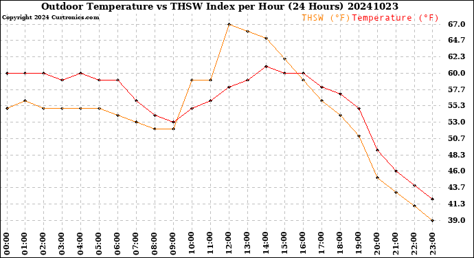 Milwaukee Weather Outdoor Temperature<br>vs THSW Index<br>per Hour<br>(24 Hours)