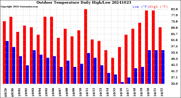 Milwaukee Weather Outdoor Temperature<br>Daily High/Low