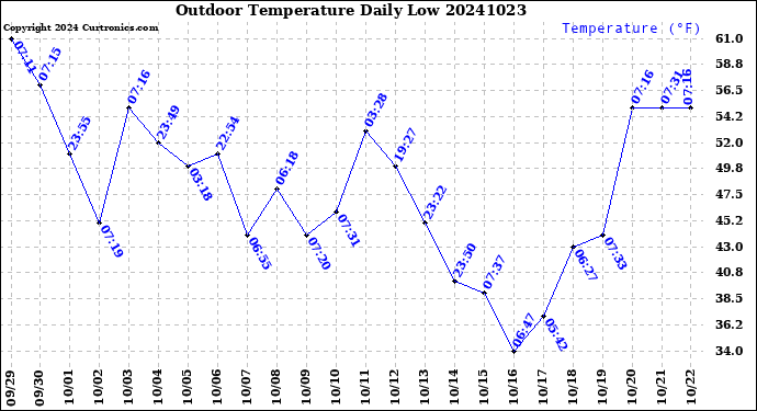 Milwaukee Weather Outdoor Temperature<br>Daily Low