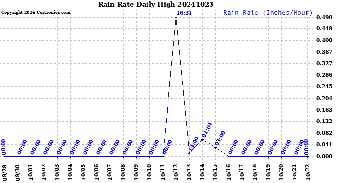 Milwaukee Weather Rain Rate<br>Daily High
