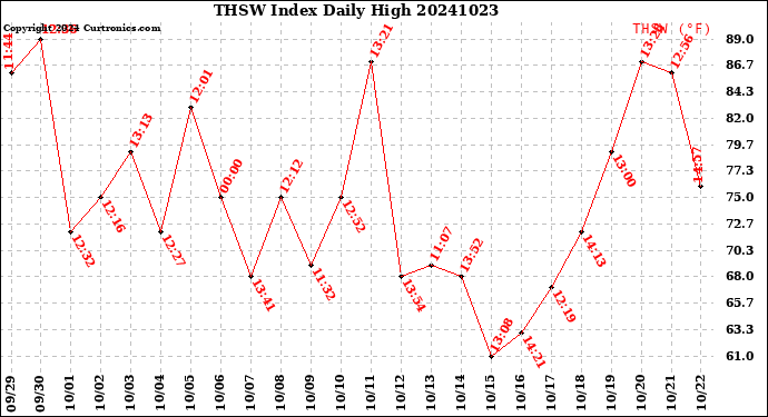 Milwaukee Weather THSW Index<br>Daily High