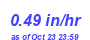 Milwaukee Weather Rain Rate Month