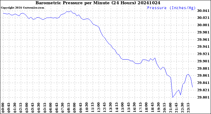 Milwaukee Weather Barometric Pressure<br>per Minute<br>(24 Hours)