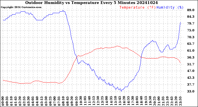 Milwaukee Weather Outdoor Humidity<br>vs Temperature<br>Every 5 Minutes