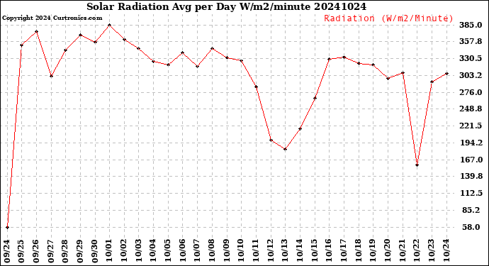 Milwaukee Weather Solar Radiation<br>Avg per Day W/m2/minute