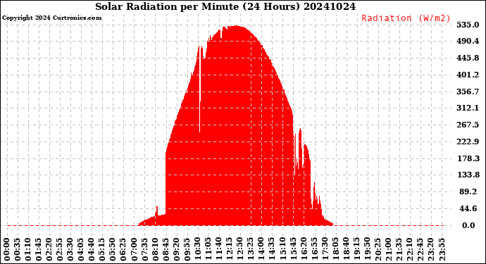 Milwaukee Weather Solar Radiation<br>per Minute<br>(24 Hours)