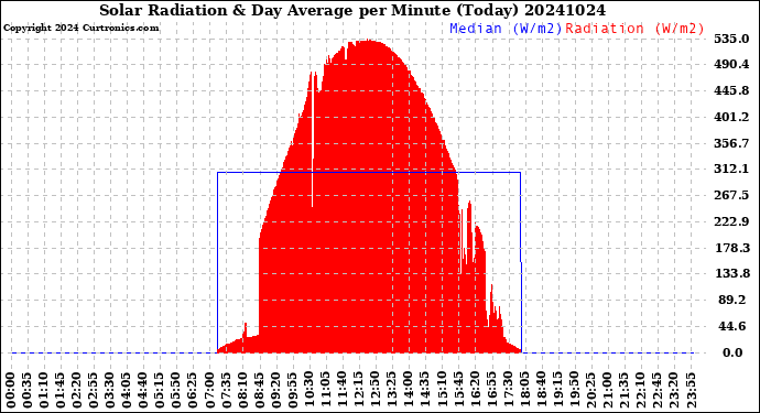 Milwaukee Weather Solar Radiation<br>& Day Average<br>per Minute<br>(Today)