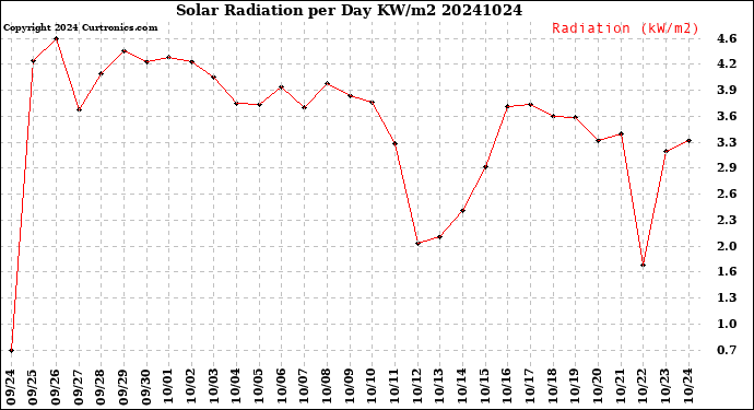 Milwaukee Weather Solar Radiation<br>per Day KW/m2