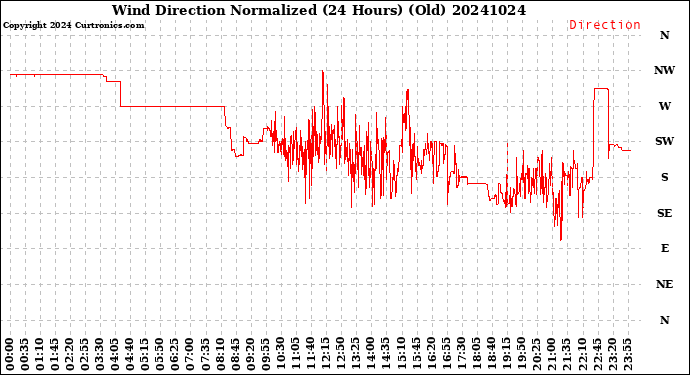 Milwaukee Weather Wind Direction<br>Normalized<br>(24 Hours) (Old)
