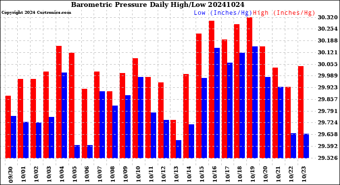 Milwaukee Weather Barometric Pressure<br>Daily High/Low