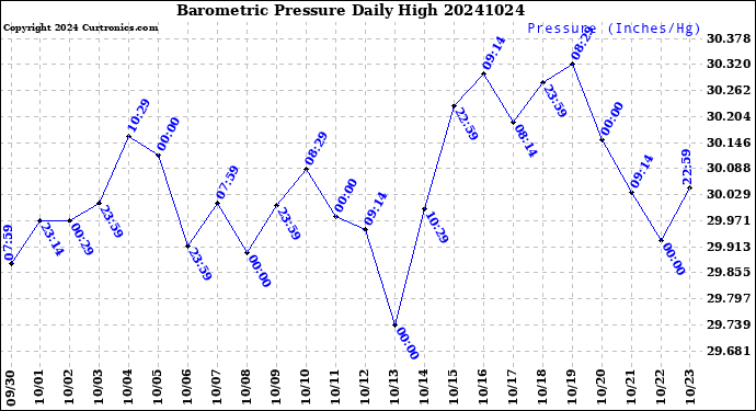 Milwaukee Weather Barometric Pressure<br>Daily High