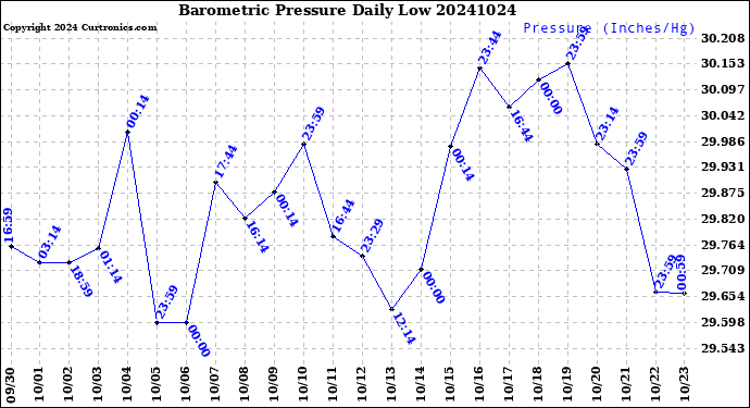 Milwaukee Weather Barometric Pressure<br>Daily Low