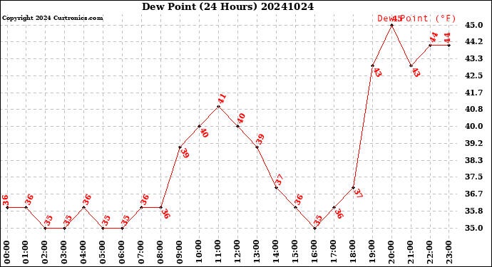 Milwaukee Weather Dew Point<br>(24 Hours)
