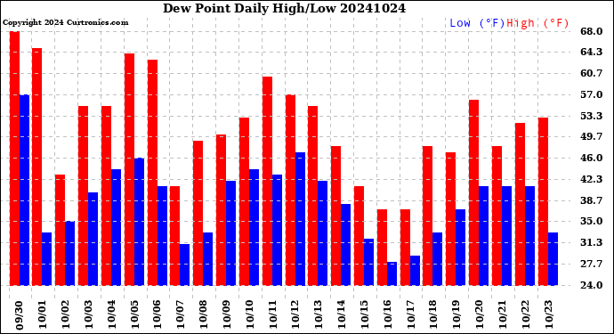 Milwaukee Weather Dew Point<br>Daily High/Low