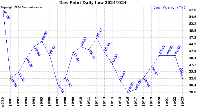 Milwaukee Weather Dew Point<br>Daily Low