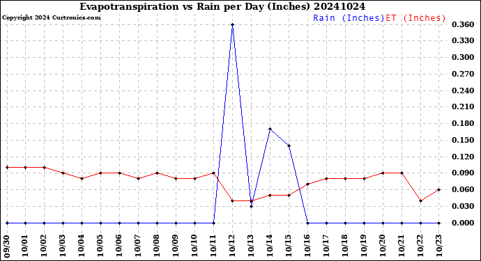Milwaukee Weather Evapotranspiration<br>vs Rain per Day<br>(Inches)