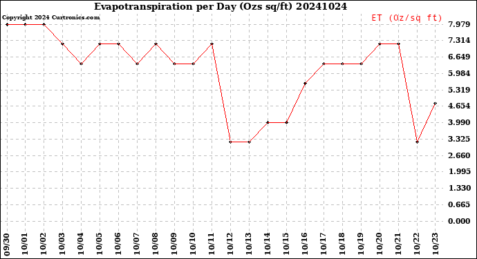 Milwaukee Weather Evapotranspiration<br>per Day (Ozs sq/ft)