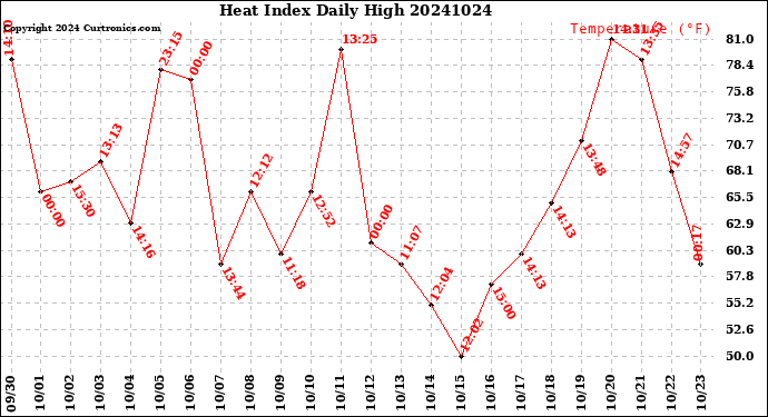 Milwaukee Weather Heat Index<br>Daily High