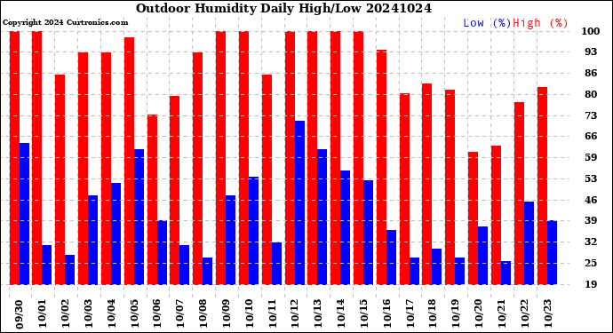Milwaukee Weather Outdoor Humidity<br>Daily High/Low