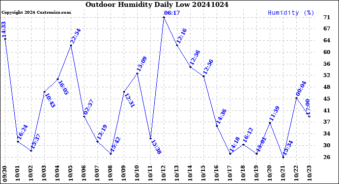Milwaukee Weather Outdoor Humidity<br>Daily Low