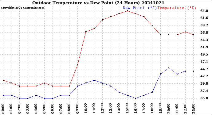Milwaukee Weather Outdoor Temperature<br>vs Dew Point<br>(24 Hours)