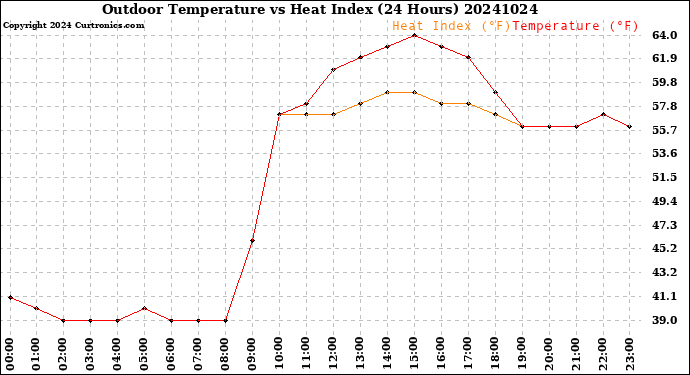Milwaukee Weather Outdoor Temperature<br>vs Heat Index<br>(24 Hours)