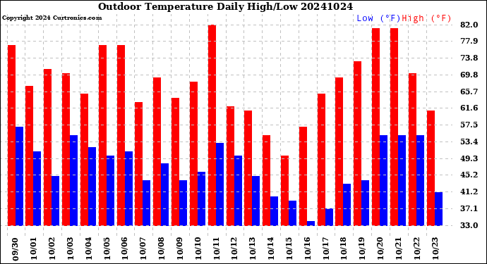 Milwaukee Weather Outdoor Temperature<br>Daily High/Low