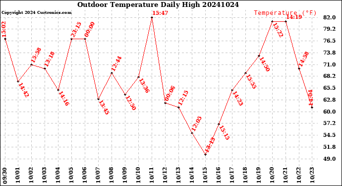 Milwaukee Weather Outdoor Temperature<br>Daily High