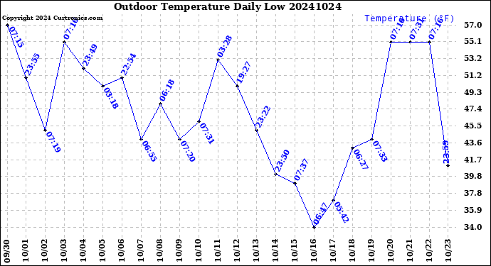 Milwaukee Weather Outdoor Temperature<br>Daily Low