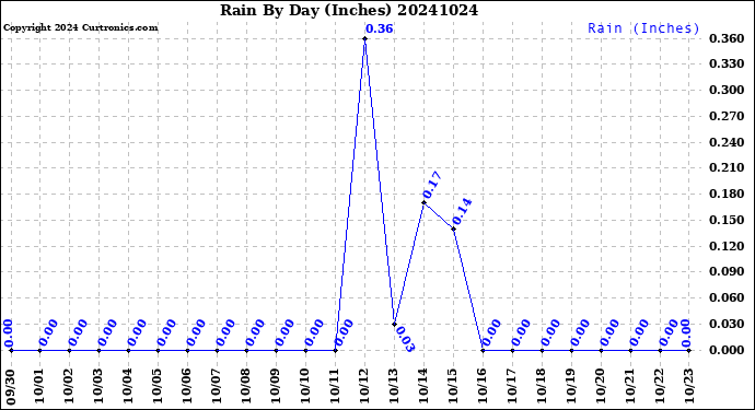 Milwaukee Weather Rain<br>By Day<br>(Inches)