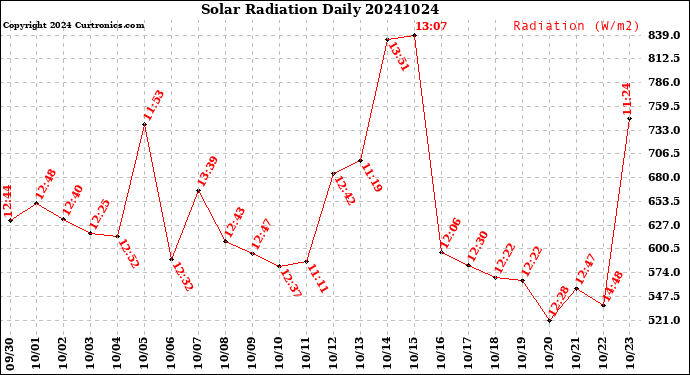 Milwaukee Weather Solar Radiation<br>Daily
