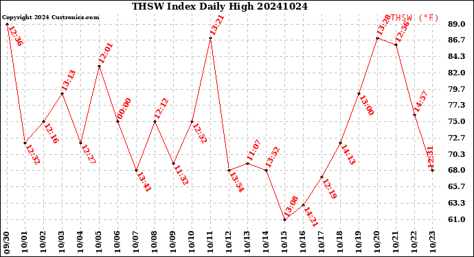 Milwaukee Weather THSW Index<br>Daily High