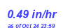Milwaukee Weather Rain Rate Month