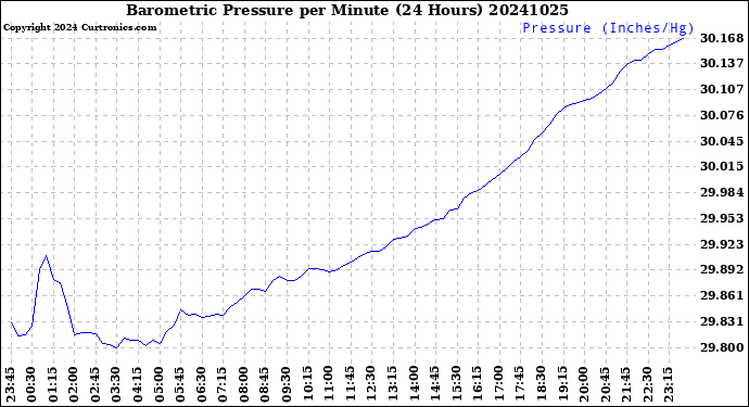 Milwaukee Weather Barometric Pressure<br>per Minute<br>(24 Hours)